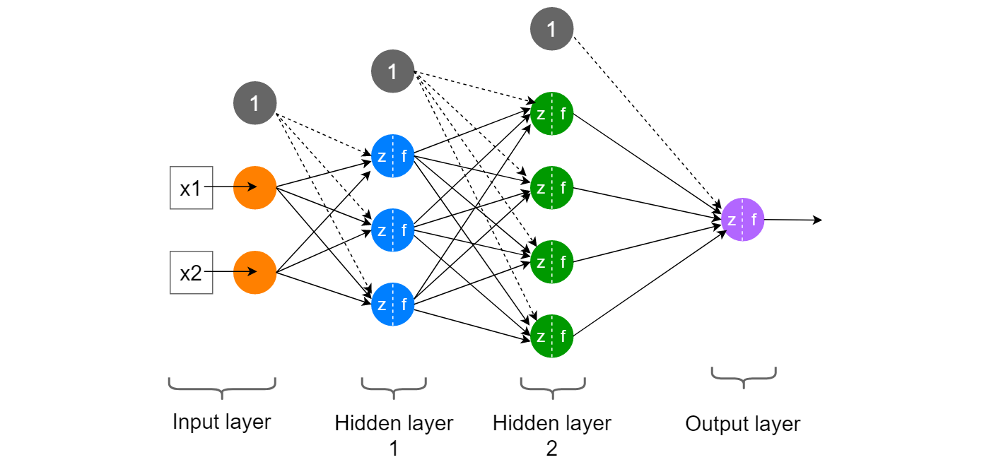 Neural Network