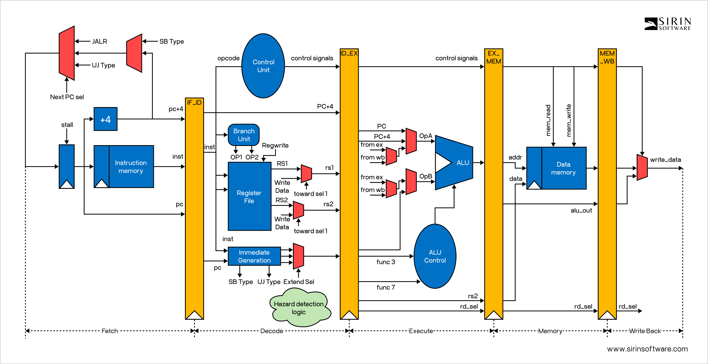 RISC-V CPU